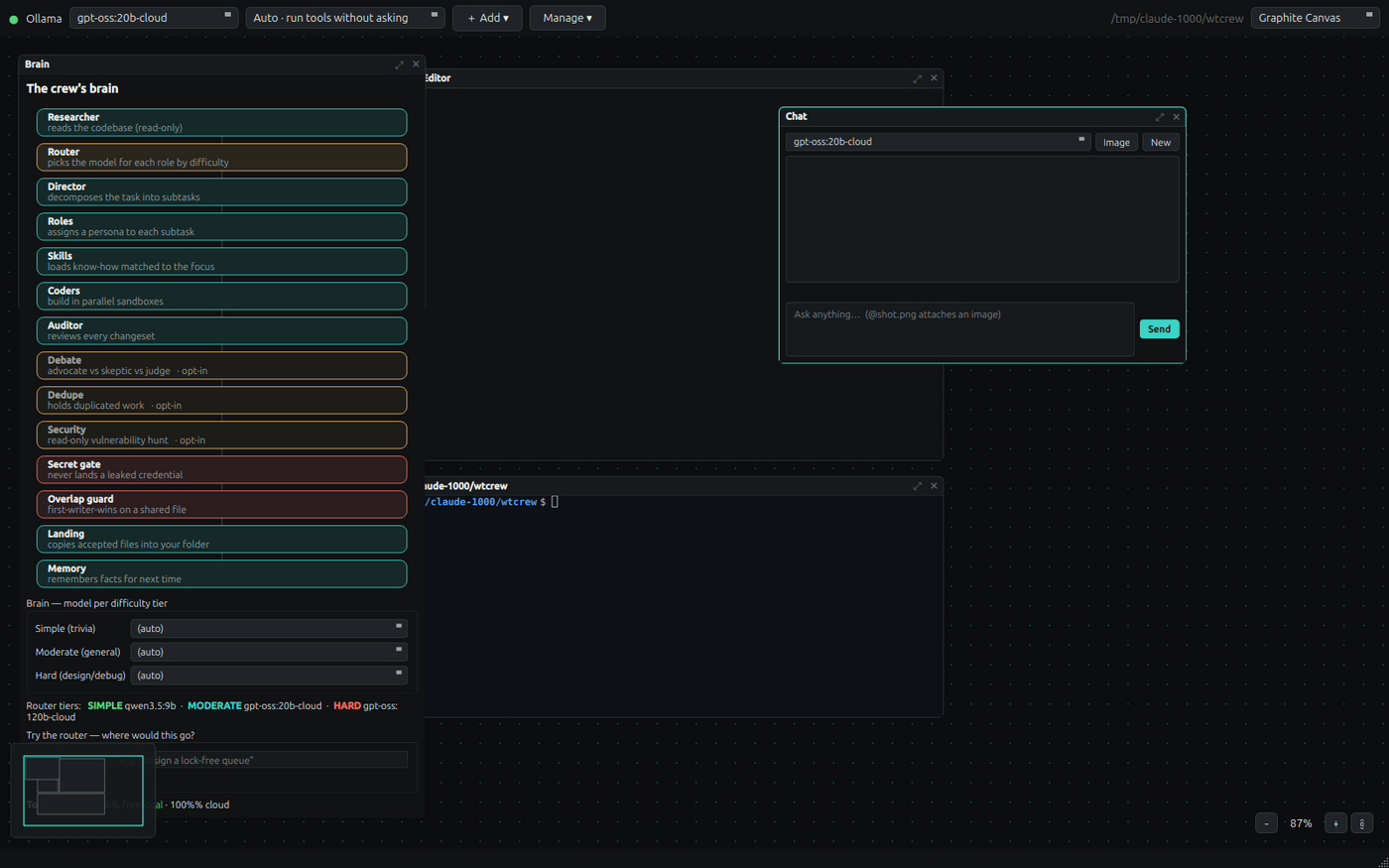 The OllamaDev canvas: the crew's brain pane, a chat pane, a terminal, and the overview map
